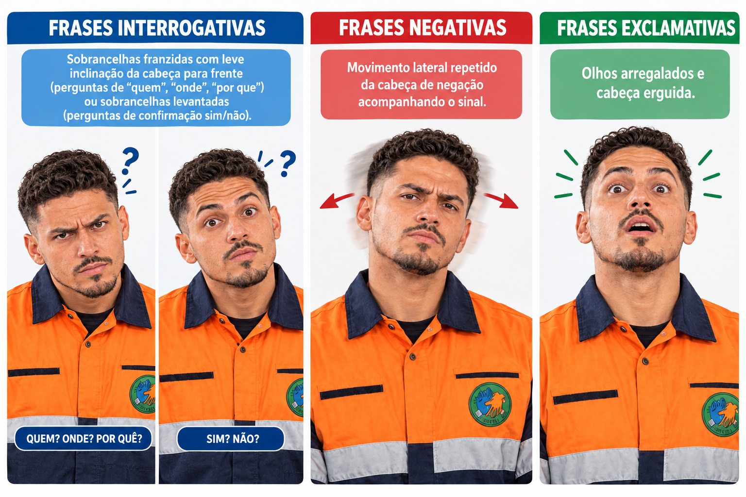 Modelo demonstrando expressões não manuais em frases interrogativas, negativas e exclamativas, com orientações sobre sobrancelhas, olhos e movimentos da cabeça.